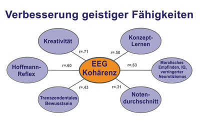 Grafik: Erhöhte EEG Kohärenz