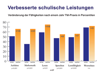 Grafik: Verbesserte schulische Leistungen